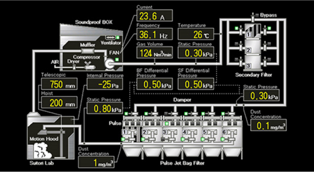 모든 기계 작동 데이터를 한 화면에 표시하여 이상현상을 시각화